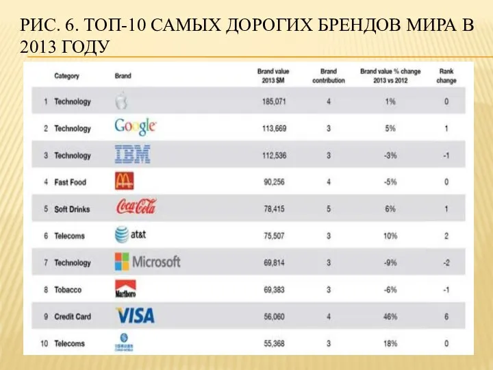 РИС. 6. ТОП-10 САМЫХ ДОРОГИХ БРЕНДОВ МИРА В 2013 ГОДУ