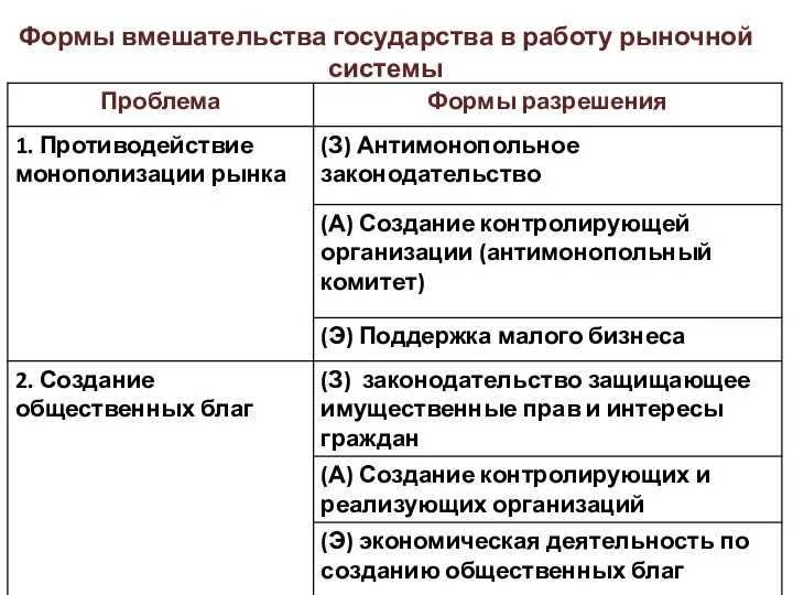 Формы вмешательства государства в работу рыночной системы