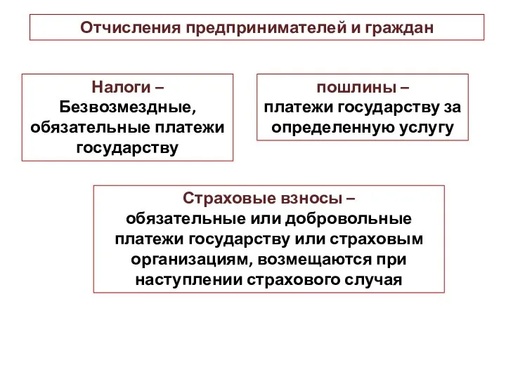 Отчисления предпринимателей и граждан Налоги – Безвозмездные, обязательные платежи государству пошлины