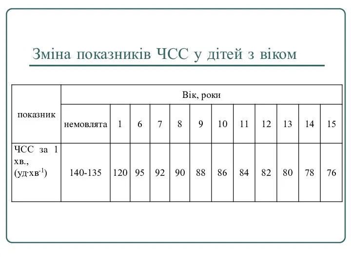 Зміна показників ЧСС у дітей з віком