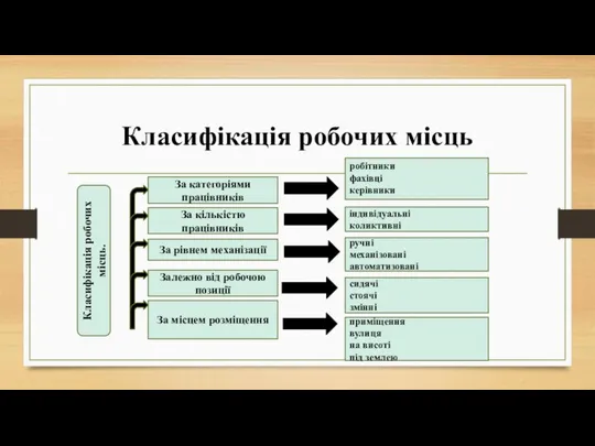 Класифікація робочих місць Класифікація робочих місць. За категоріями працівників За кількістю