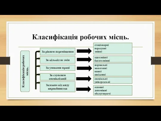 Класифікація робочих місць. За рівнем переміщення За кількістю змін За умовами