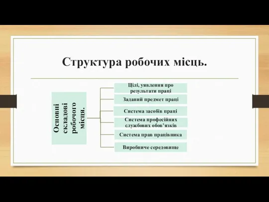 Структура робочих місць.