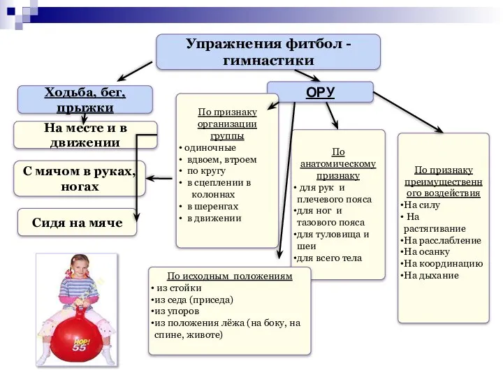 Упражнения фитбол - гимнастики Ходьба, бег, прыжки На месте и в