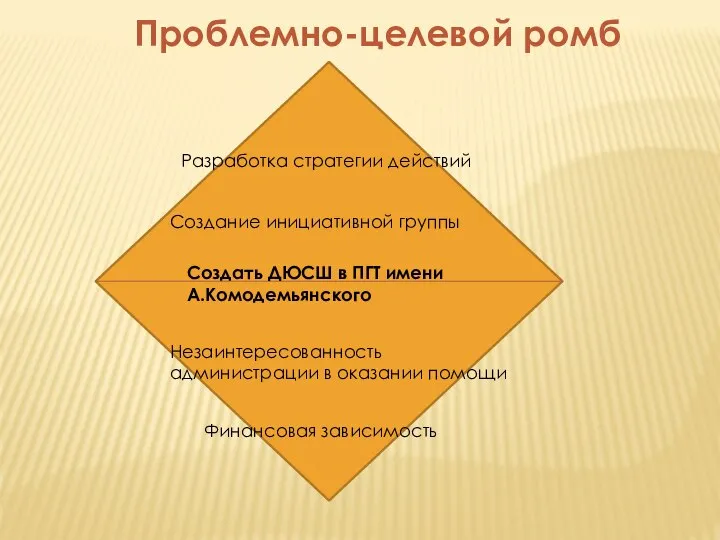 Проблемно-целевой ромб Создать ДЮСШ в ПГТ имени А.Комодемьянского Разработка стратегии действий