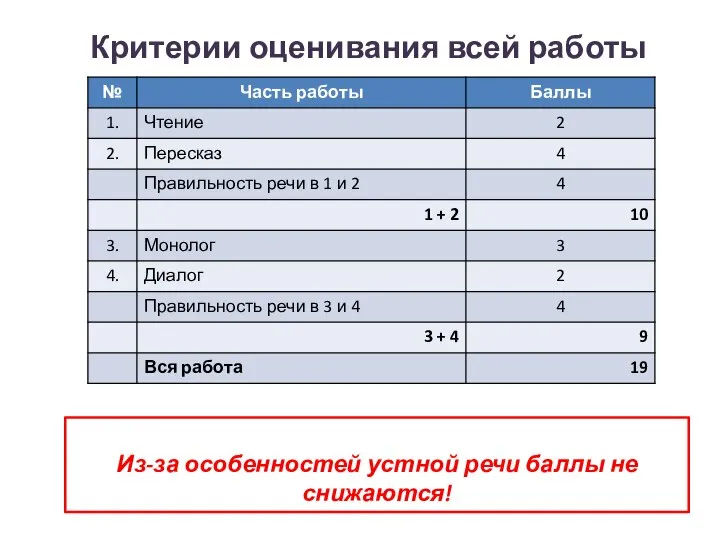 Критерии оценивания всей работы Из-за особенностей устной речи баллы не снижаются!