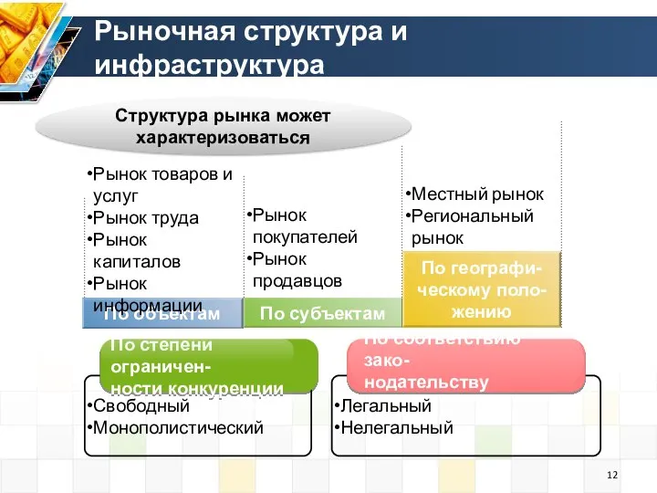 Рыночная структура и инфраструктура Свободный Монополистический Легальный Нелегальный По объектам По