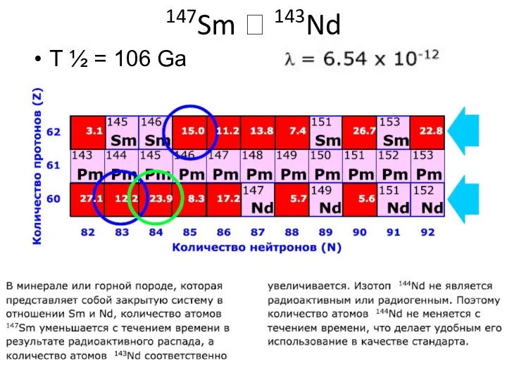 147Sm ? 143Nd T ½ = 106 Ga