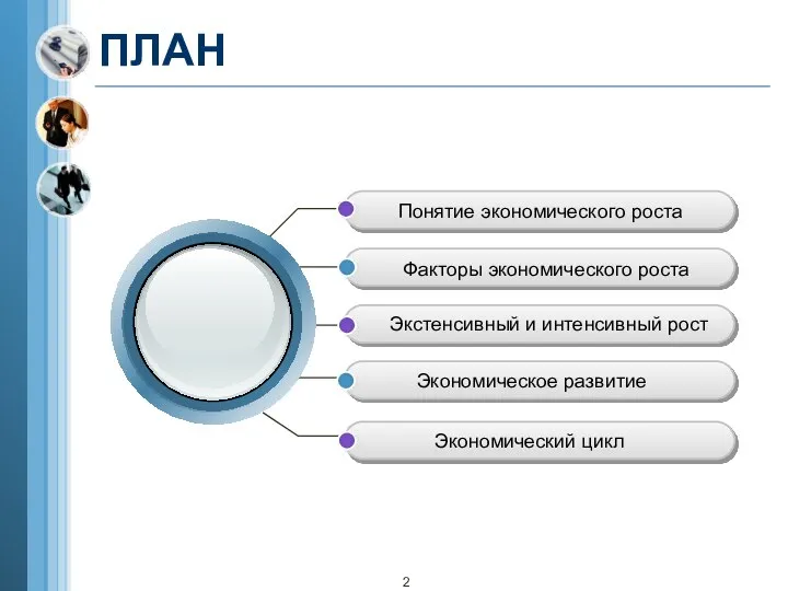 ПЛАН Понятие экономического роста Факторы экономического роста Экстенсивный и интенсивный рост Экономическое развитие Экономический цикл