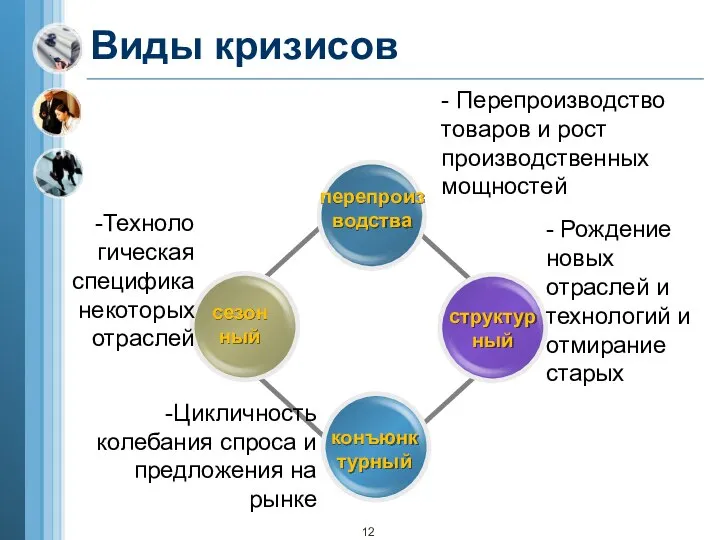 Виды кризисов перепроизводства сезонный структурный конъюнктурный Цикличность колебания спроса и предложения