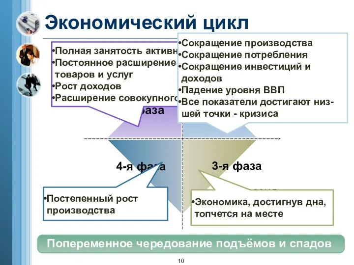 Экономический цикл Экономический подъём 1-я фаза 2-я фаза 3-я фаза 4-я