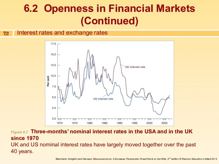 Interest rates and exchange rates Figure 6.7 Three-months’ nominal interest rates