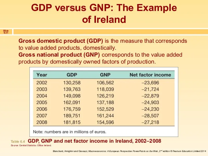 GDP versus GNP: The Example of Ireland Gross domestic product (GDP)