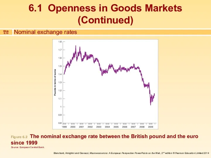 Figure 6.2 The nominal exchange rate between the British pound and