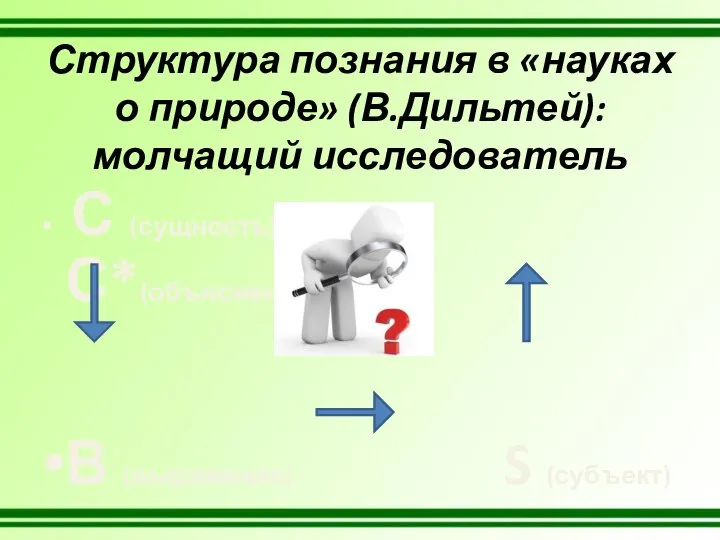 С (сущность) С*(объяснение) В (выражение) S (субъект) Структура познания в «науках о природе» (В.Дильтей): молчащий исследователь