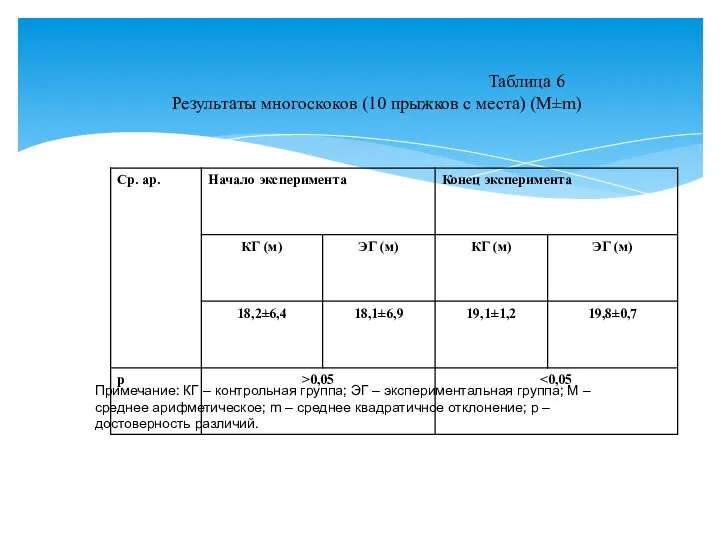 Таблица 6 Результаты многоскоков (10 прыжков с места) (M±m) Примечание: КГ