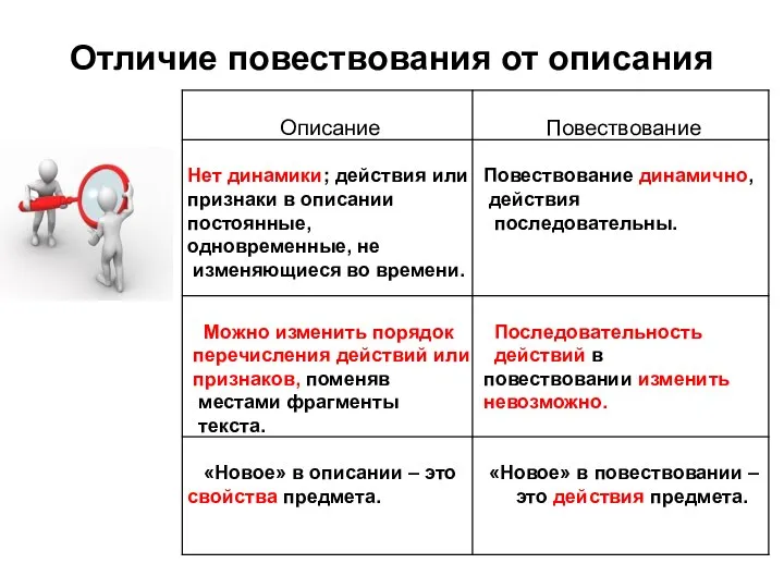 Отличие повествования от описания