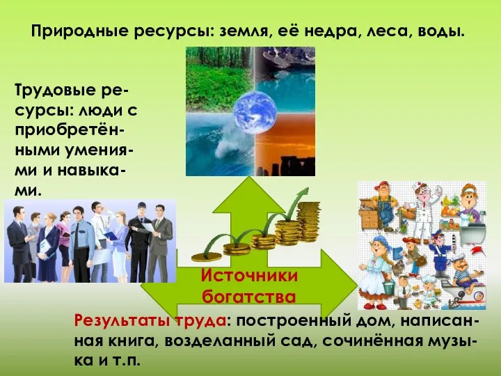 Источники богатства Природные ресурсы: земля, её недра, леса, воды. Трудовые ре-сурсы: