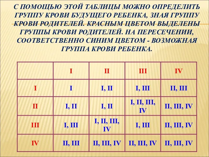 С ПОМОЩЬЮ ЭТОЙ ТАБЛИЦЫ МОЖНО ОПРЕДЕЛИТЬ ГРУППУ КРОВИ БУДУЩЕГО РЕБЕНКА, ЗНАЯ