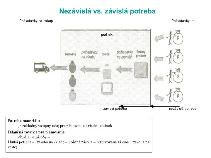 Nezávislá vs. závislá potreba Potreba materiálu je základný vstupný údaj pre