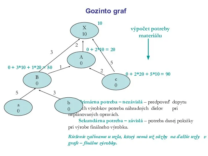 Gozinto graf Primárna potreba – nezávislá – predpoveď dopytu finálnych výrobkov