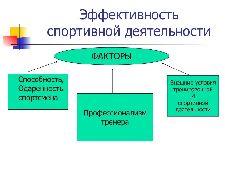 Эффективность спортивной деятельности ФАКТОРЫ Способность, Одаренность спортсмена Профессионализм тренера Внешние условия тренировочной И спортивной деятельности