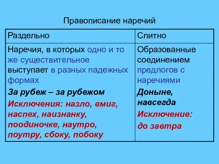 Правописание наречий