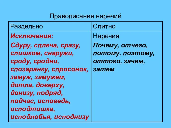 Правописание наречий