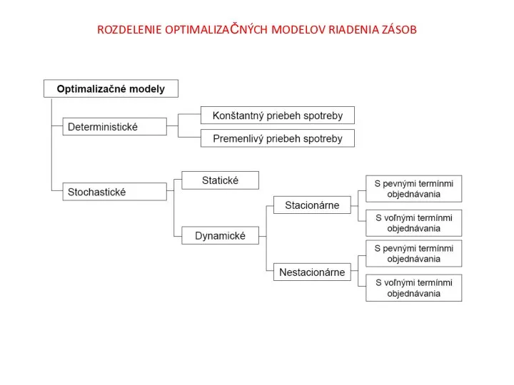 ROZDELENIE OPTIMALIZAČNÝCH MODELOV RIADENIA ZÁSOB