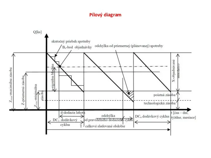 Pílový diagram