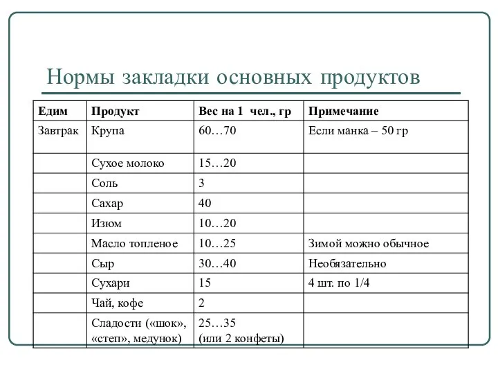 Нормы закладки основных продуктов