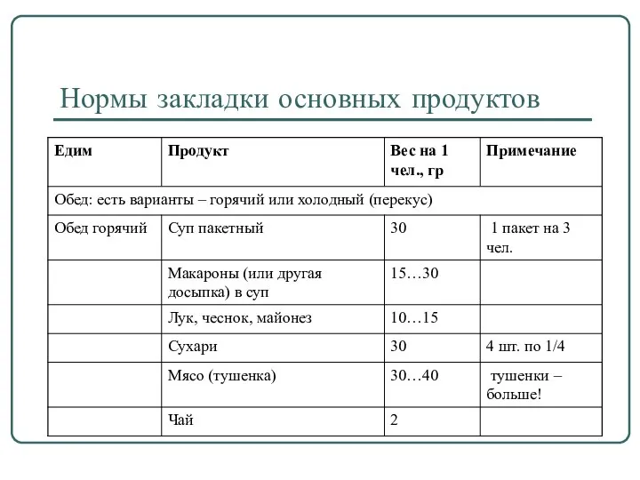 Нормы закладки основных продуктов