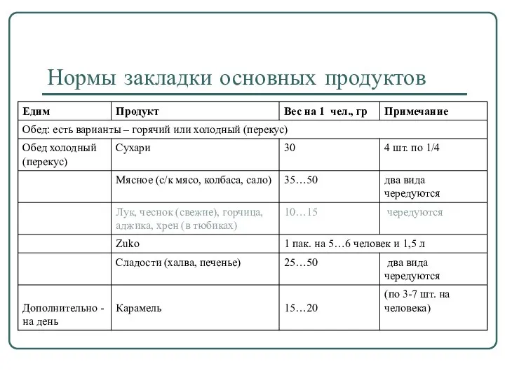 Нормы закладки основных продуктов