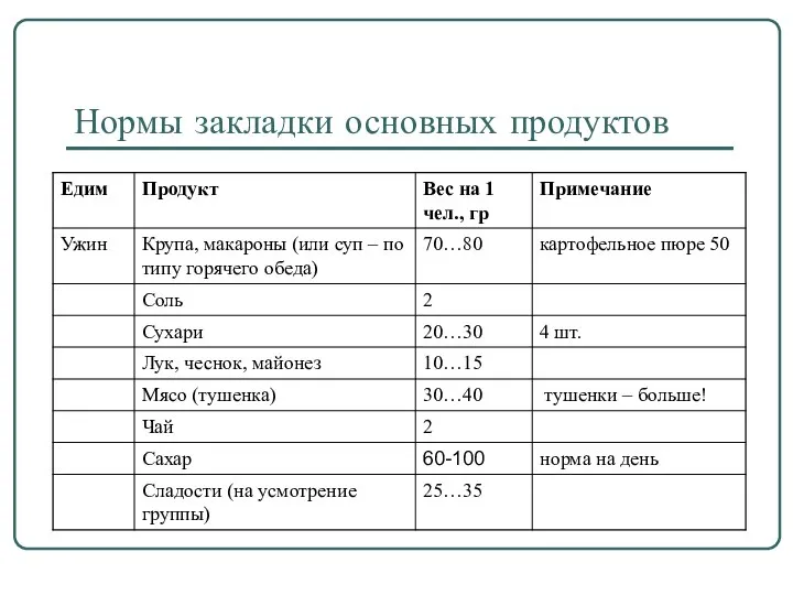 Нормы закладки основных продуктов