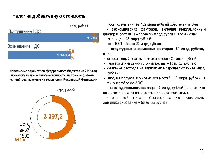 Налог на добавленную стоимость Рост поступлений на 182 млрд рублей обеспечен