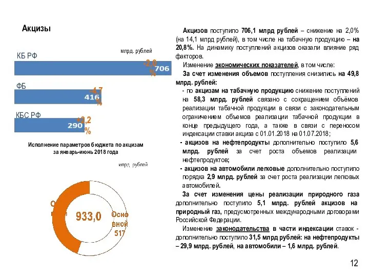 Акцизы Акцизов поступило 706,1 млрд рублей – снижение на 2,0% (на
