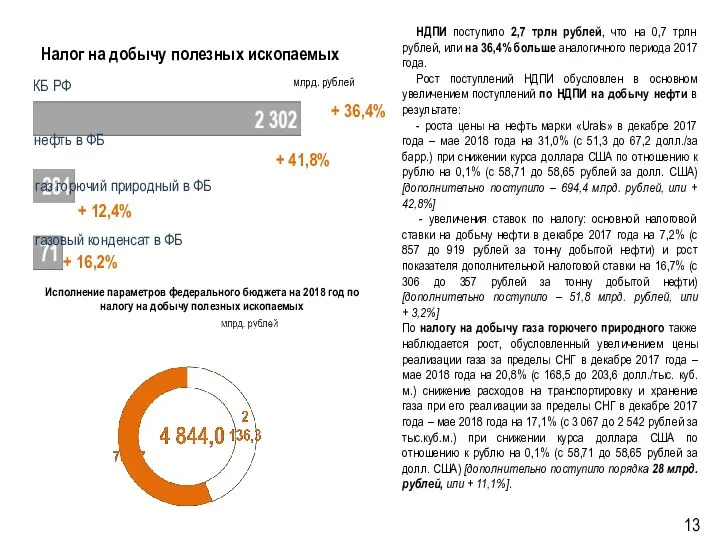 Налог на добычу полезных ископаемых НДПИ поступило 2,7 трлн рублей, что