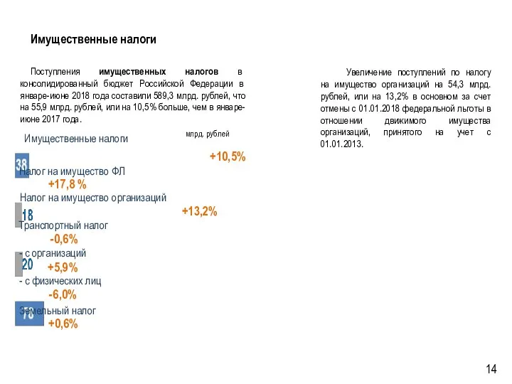 Имущественные налоги Поступления имущественных налогов в консолидированный бюджет Российской Федерации в