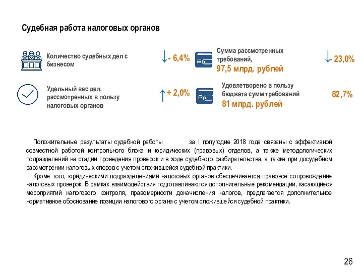 Судебная работа налоговых органов Количество судебных дел с бизнесом - 6,4%