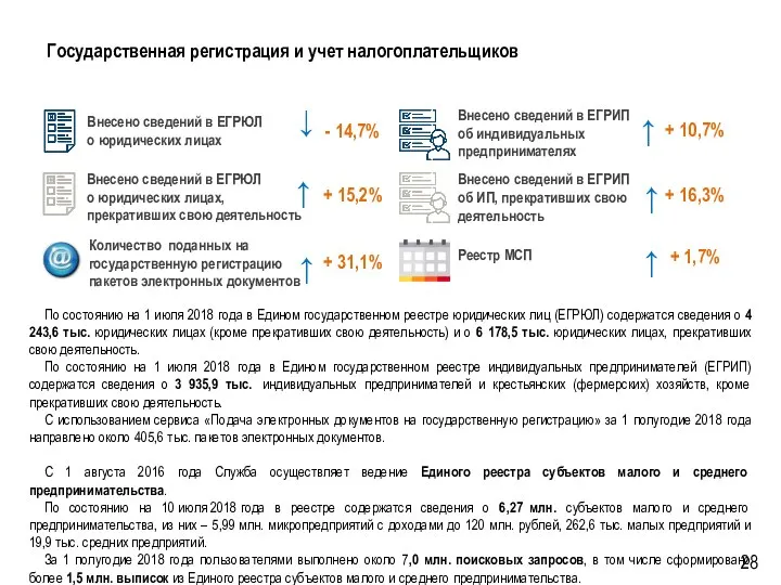 Государственная регистрация и учет налогоплательщиков Внесено сведений в ЕГРЮЛ о юридических