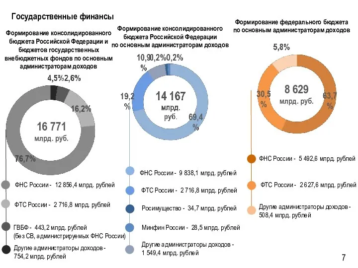 Государственные финансы Формирование консолидированного бюджета Российской Федерации по основным администраторам доходов