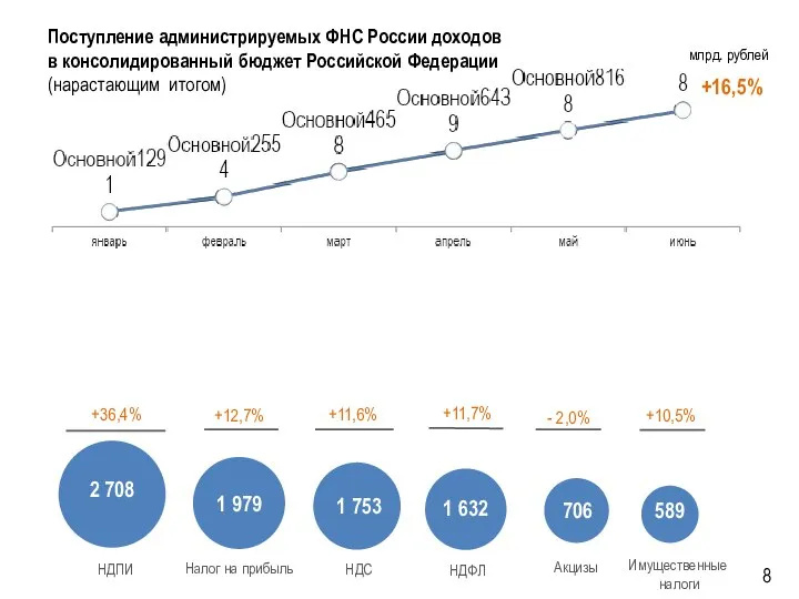 Поступление администрируемых ФНС России доходов в консолидированный бюджет Российской Федерации (нарастающим итогом) млрд. рублей +16,5%