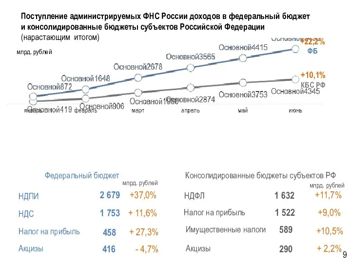 Поступление администрируемых ФНС России доходов в федеральный бюджет и консолидированные бюджеты