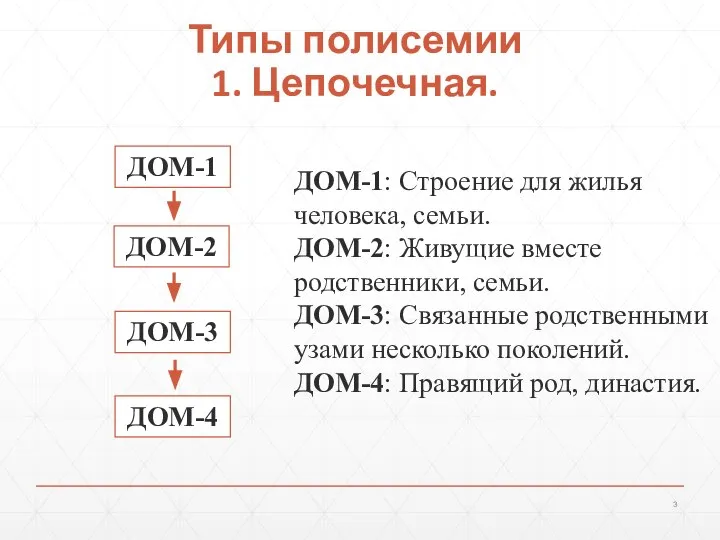 Типы полисемии 1. Цепочечная. ДОМ-1: Строение для жилья человека, семьи. ДОМ-2: