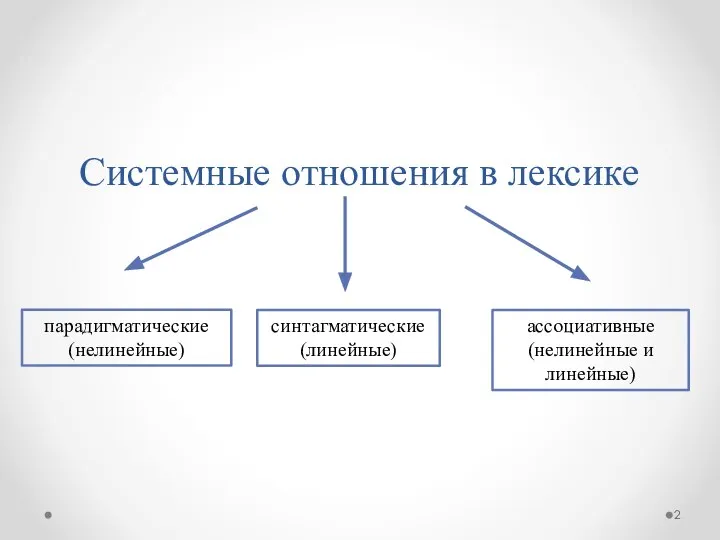 Системные отношения в лексике парадигматические (нелинейные) синтагматические (линейные) ассоциативные (нелинейные и линейные)