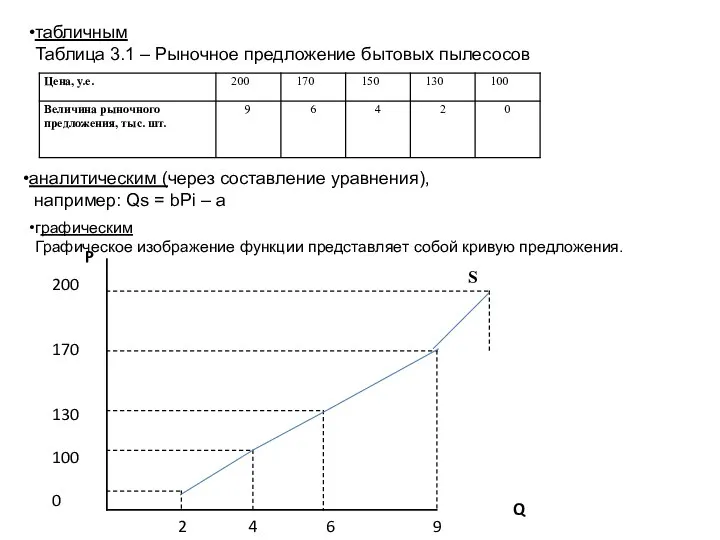 табличным Таблица 3.1 – Рыночное предложение бытовых пылесосов аналитическим (через составление