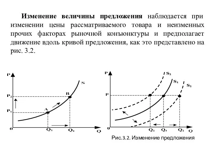 Изменение величины предложения наблюдается при изменении цены рассматриваемого товара и неизменных