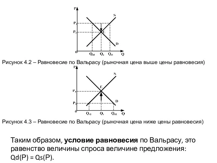 Рисунок 4.2 – Равновесие по Вальрасу (рыночная цена выше цены равновесия)