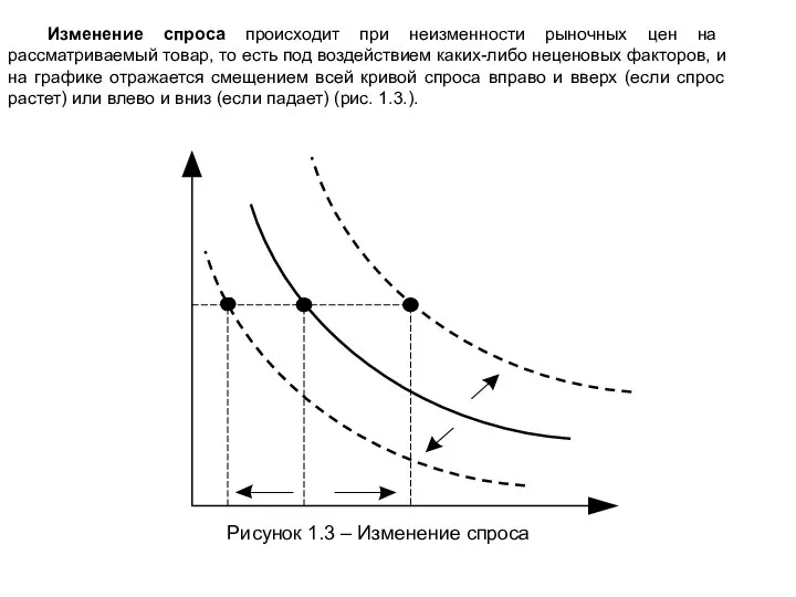 Рисунок 1.3 – Изменение спроса Изменение спроса происходит при неизменности рыночных