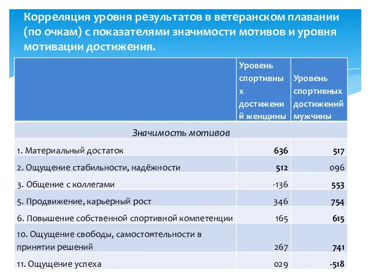 Корреляция уровня результатов в ветеранском плавании (по очкам) с показателями значимости мотивов и уровня мотивации достижения.